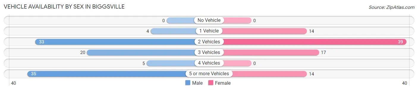 Vehicle Availability by Sex in Biggsville