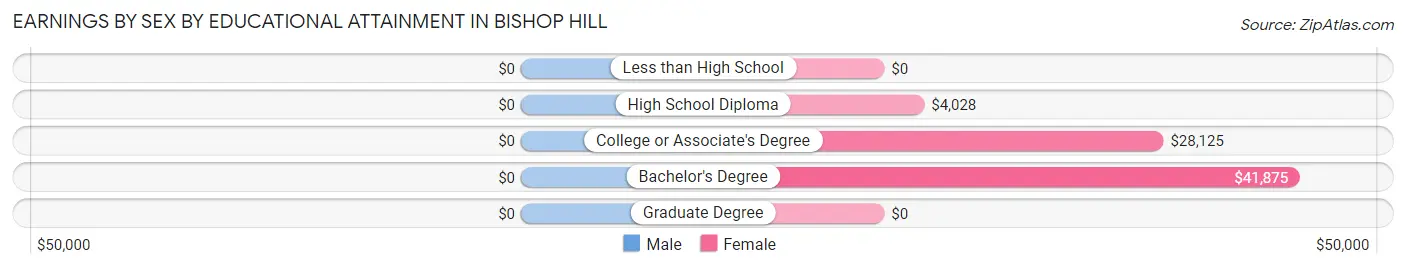 Earnings by Sex by Educational Attainment in Bishop Hill