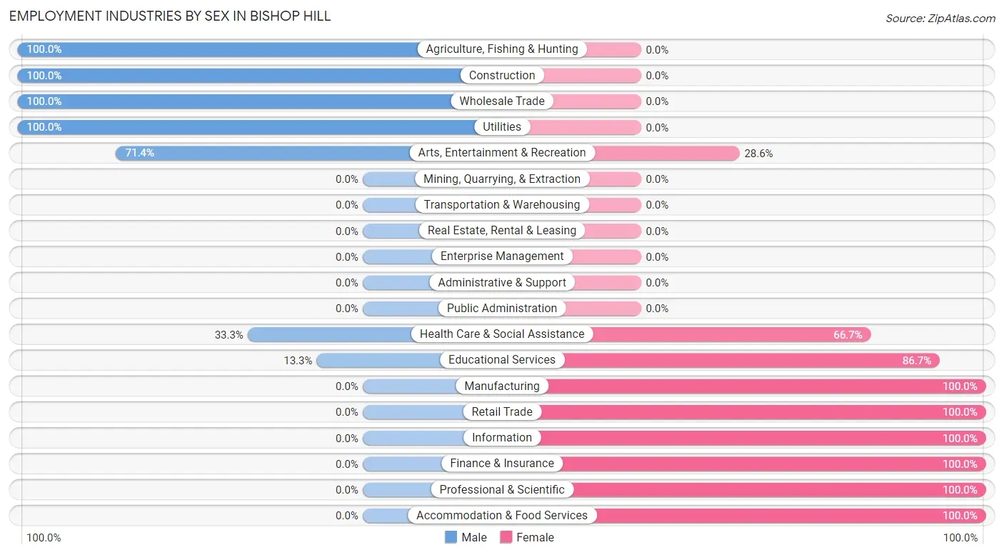 Employment Industries by Sex in Bishop Hill