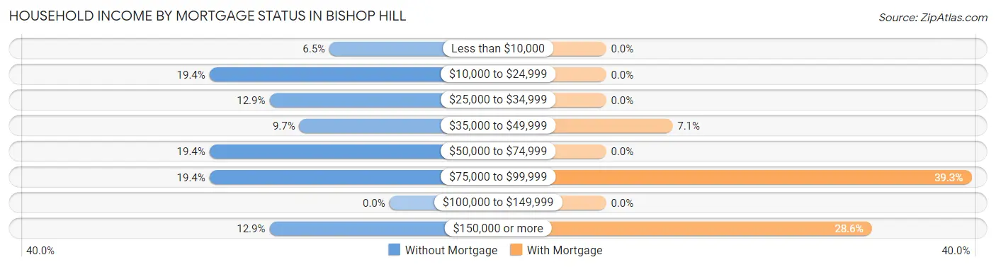 Household Income by Mortgage Status in Bishop Hill