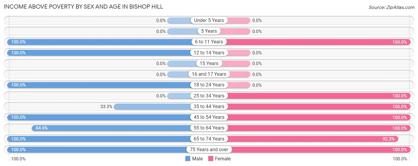 Income Above Poverty by Sex and Age in Bishop Hill