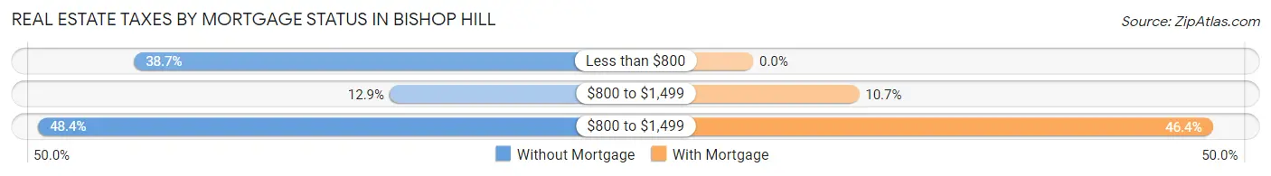 Real Estate Taxes by Mortgage Status in Bishop Hill