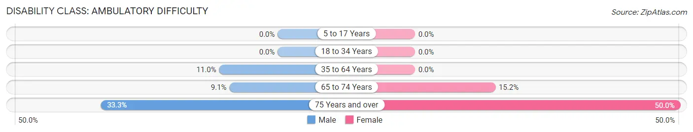 Disability in Bismarck: <span>Ambulatory Difficulty</span>