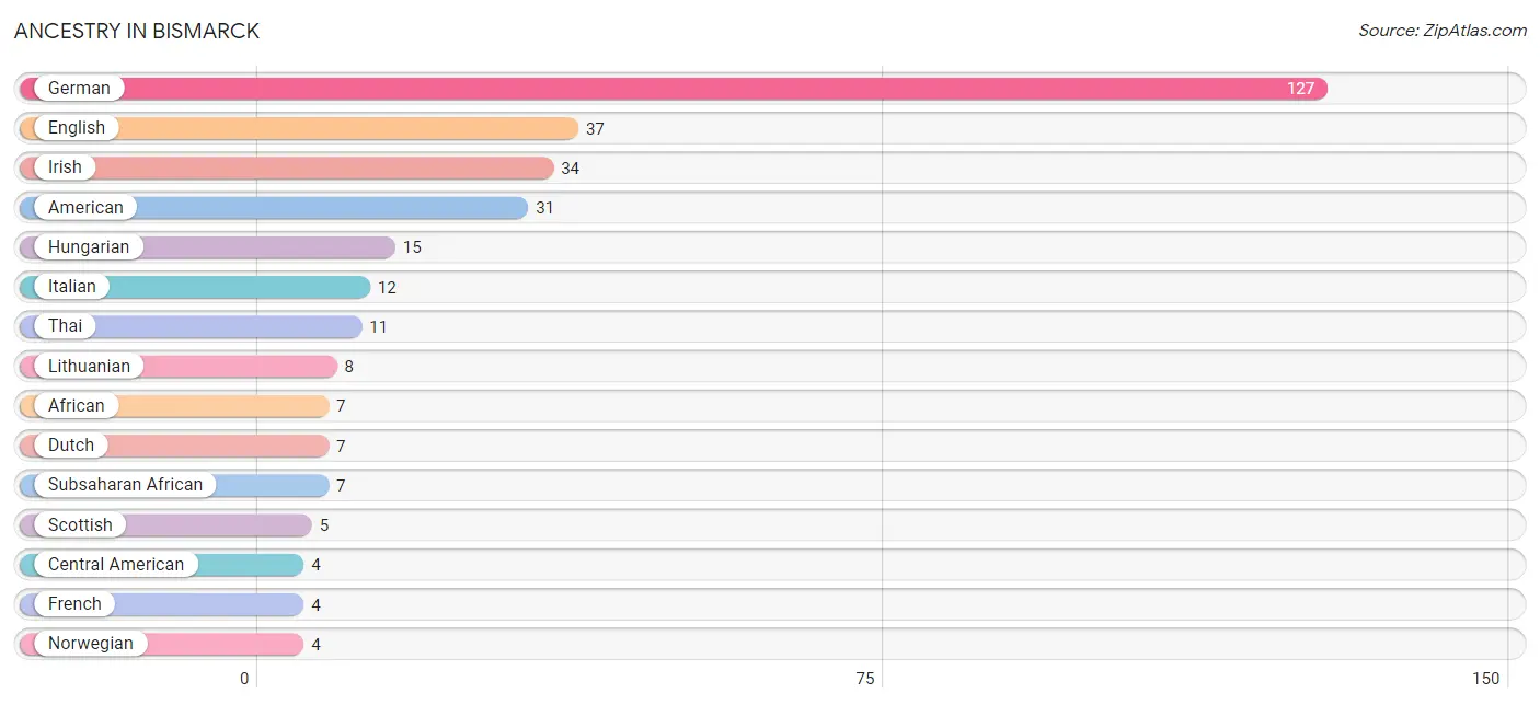 Ancestry in Bismarck