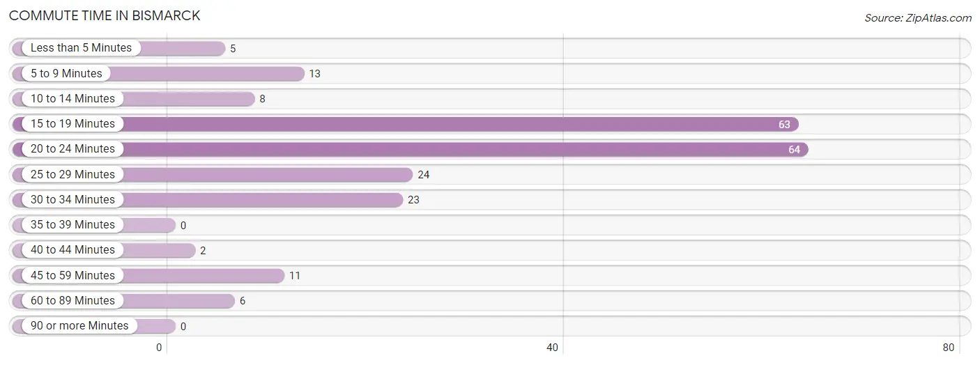 Commute Time in Bismarck