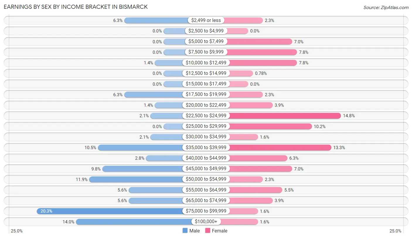 Earnings by Sex by Income Bracket in Bismarck