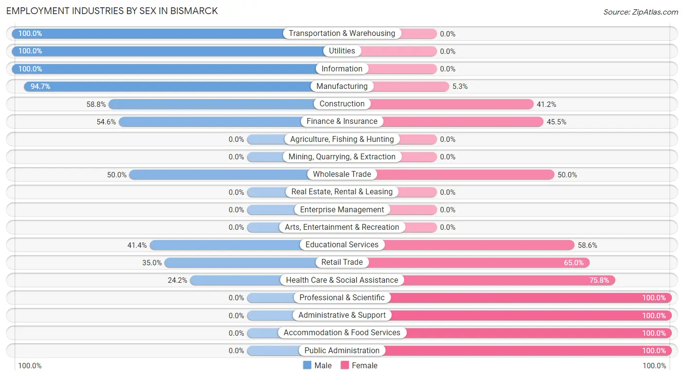 Employment Industries by Sex in Bismarck