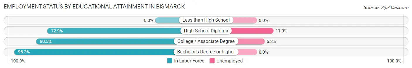 Employment Status by Educational Attainment in Bismarck