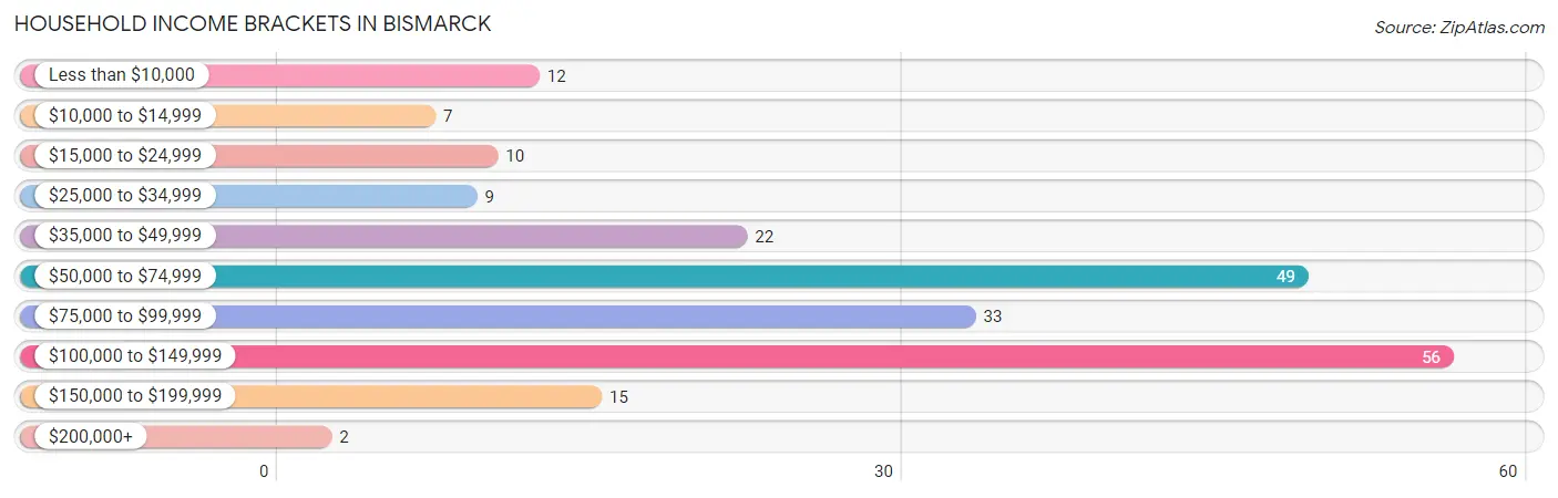 Household Income Brackets in Bismarck