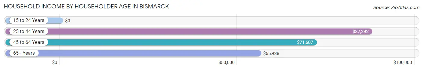 Household Income by Householder Age in Bismarck