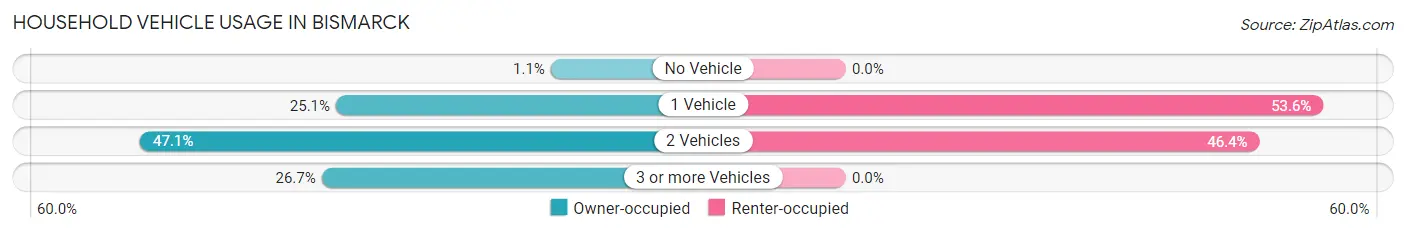 Household Vehicle Usage in Bismarck