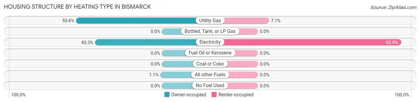 Housing Structure by Heating Type in Bismarck