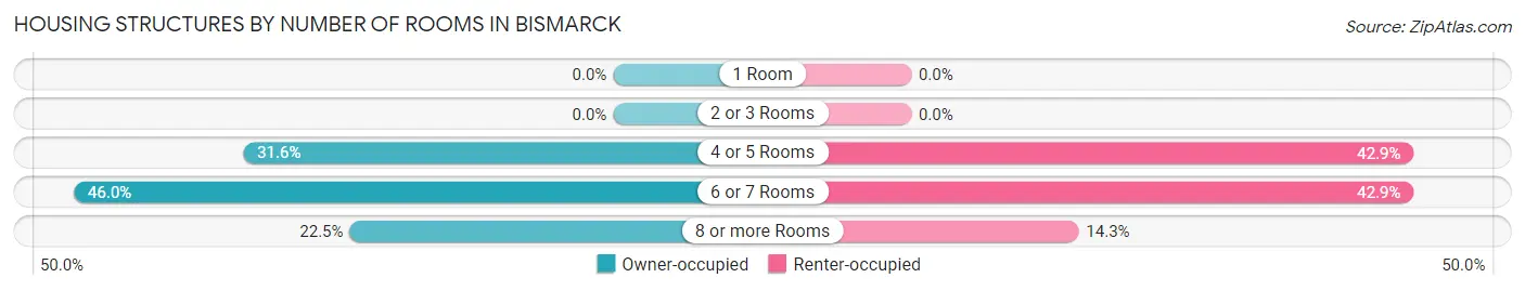 Housing Structures by Number of Rooms in Bismarck