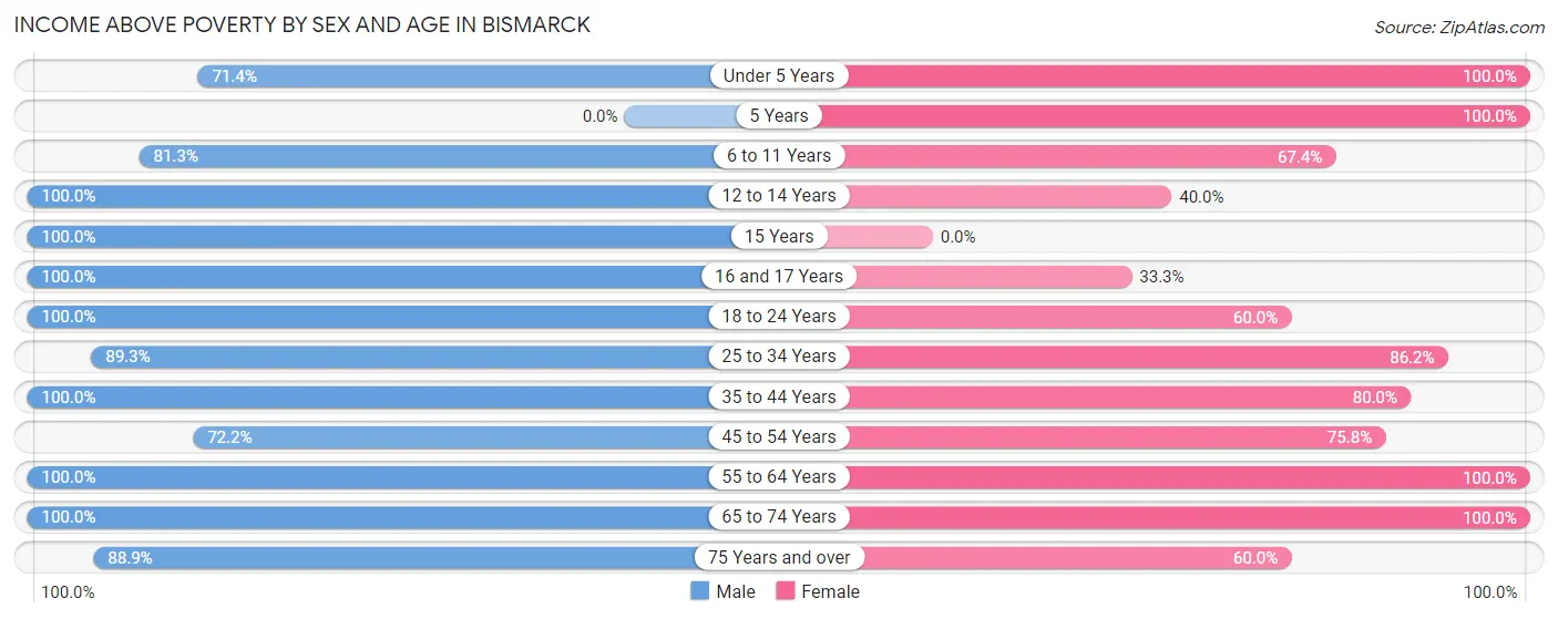 Income Above Poverty by Sex and Age in Bismarck