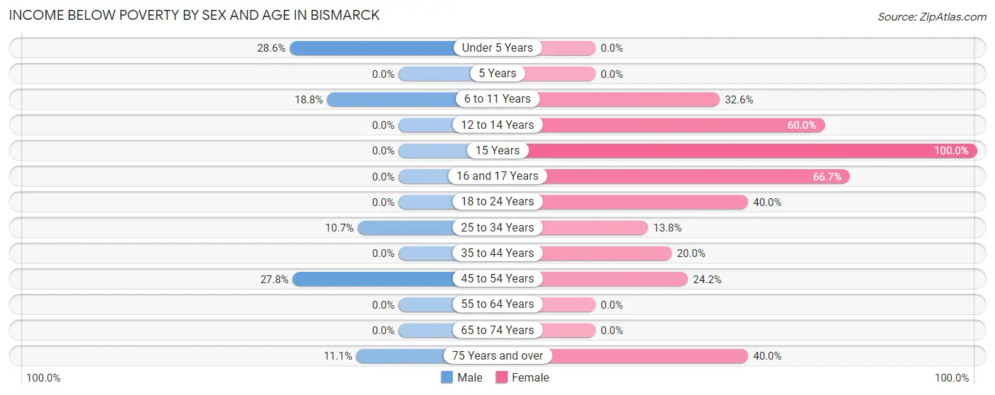 Income Below Poverty by Sex and Age in Bismarck