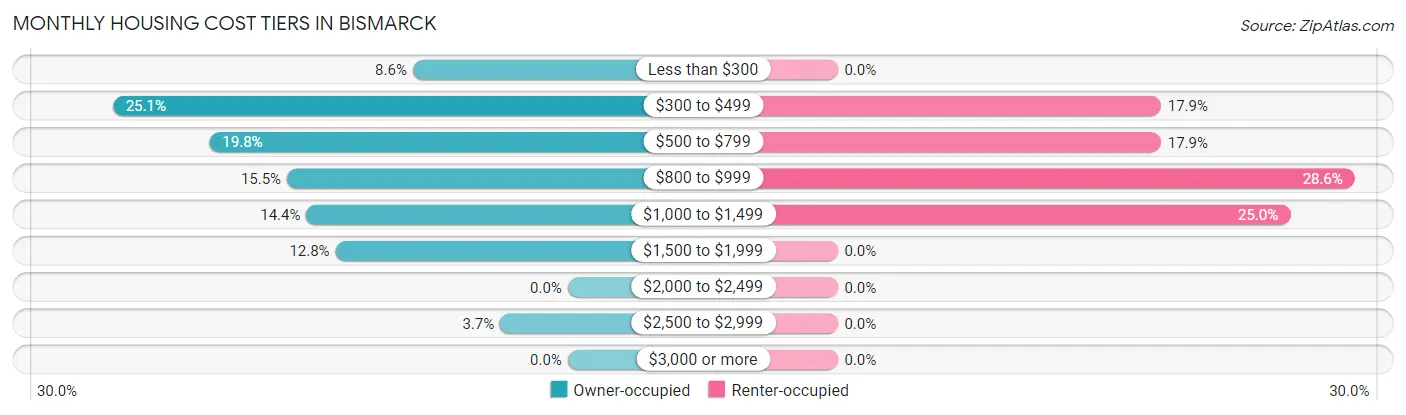 Monthly Housing Cost Tiers in Bismarck