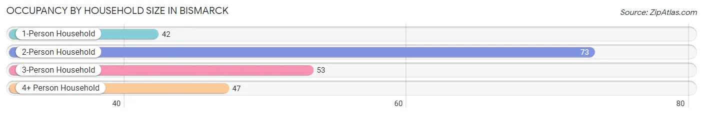 Occupancy by Household Size in Bismarck