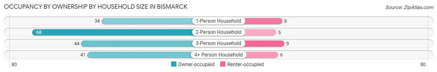 Occupancy by Ownership by Household Size in Bismarck