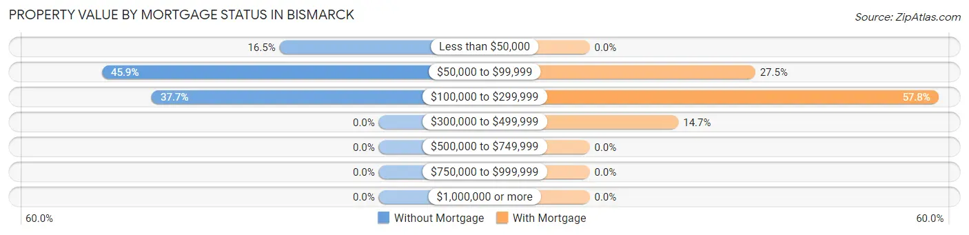 Property Value by Mortgage Status in Bismarck