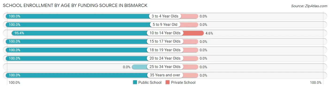 School Enrollment by Age by Funding Source in Bismarck