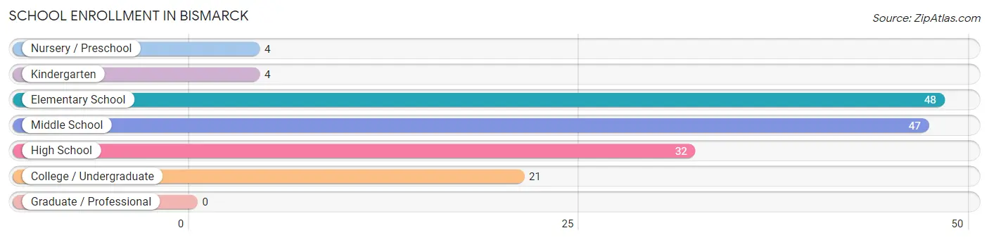 School Enrollment in Bismarck