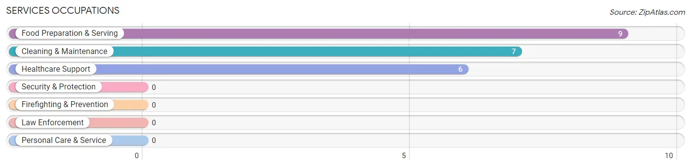 Services Occupations in Bismarck