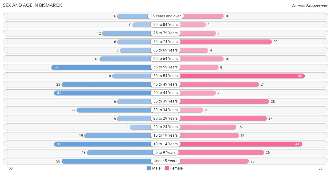 Sex and Age in Bismarck