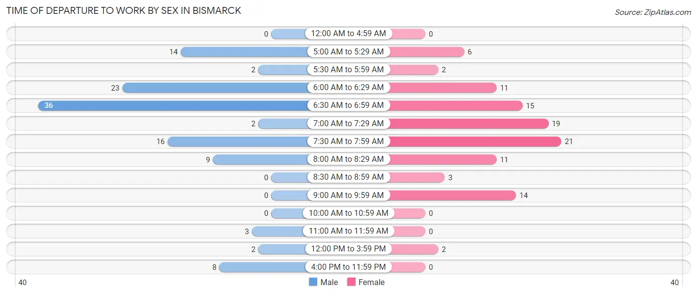 Time of Departure to Work by Sex in Bismarck