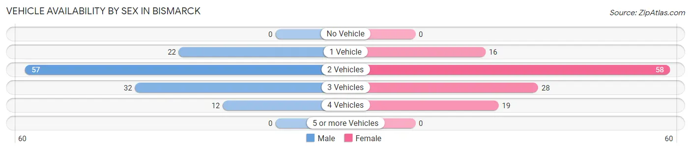 Vehicle Availability by Sex in Bismarck