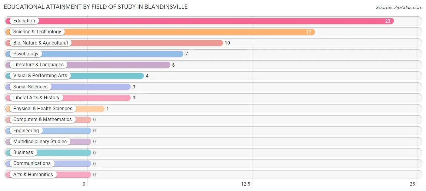 Educational Attainment by Field of Study in Blandinsville