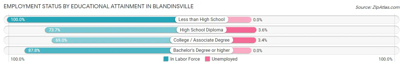 Employment Status by Educational Attainment in Blandinsville