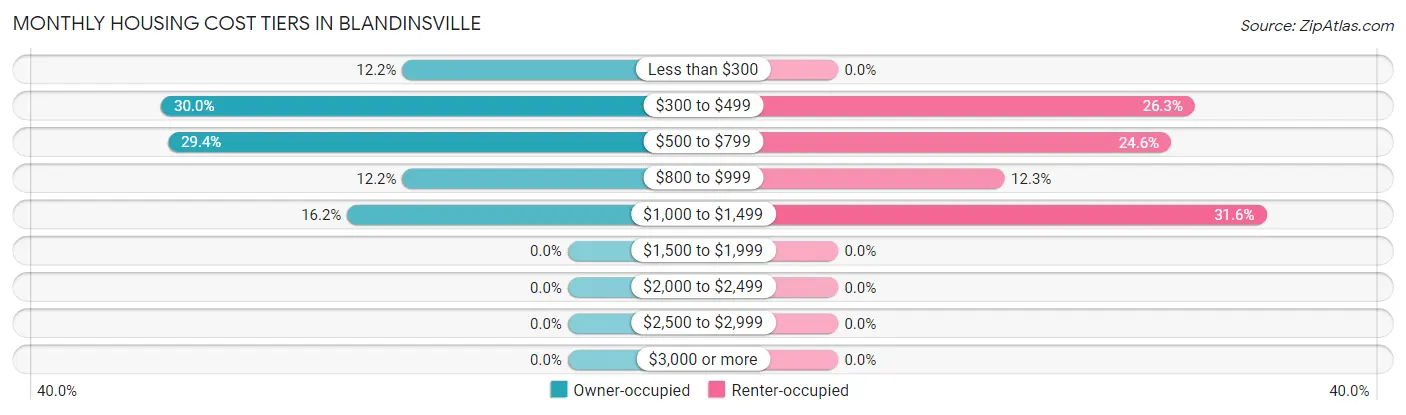 Monthly Housing Cost Tiers in Blandinsville