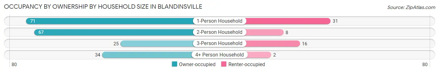 Occupancy by Ownership by Household Size in Blandinsville