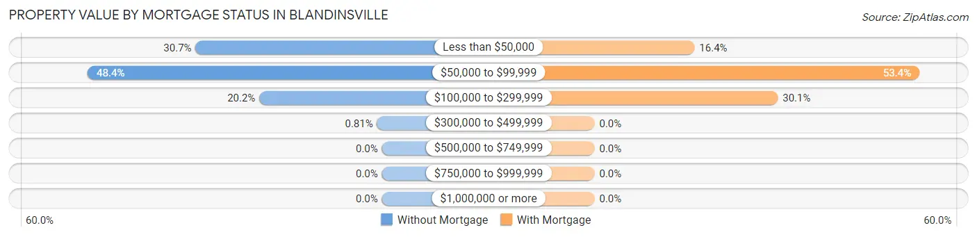 Property Value by Mortgage Status in Blandinsville