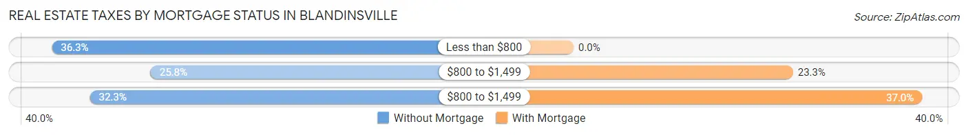 Real Estate Taxes by Mortgage Status in Blandinsville