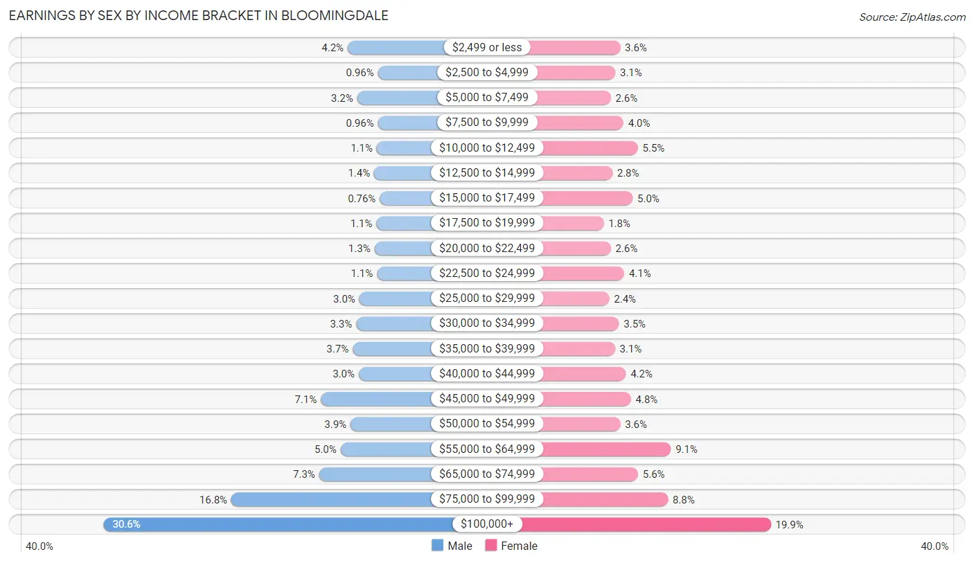 Earnings by Sex by Income Bracket in Bloomingdale