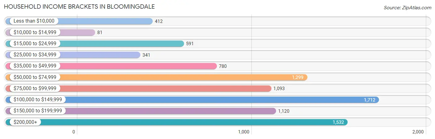 Household Income Brackets in Bloomingdale