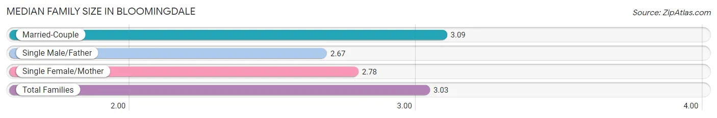 Median Family Size in Bloomingdale