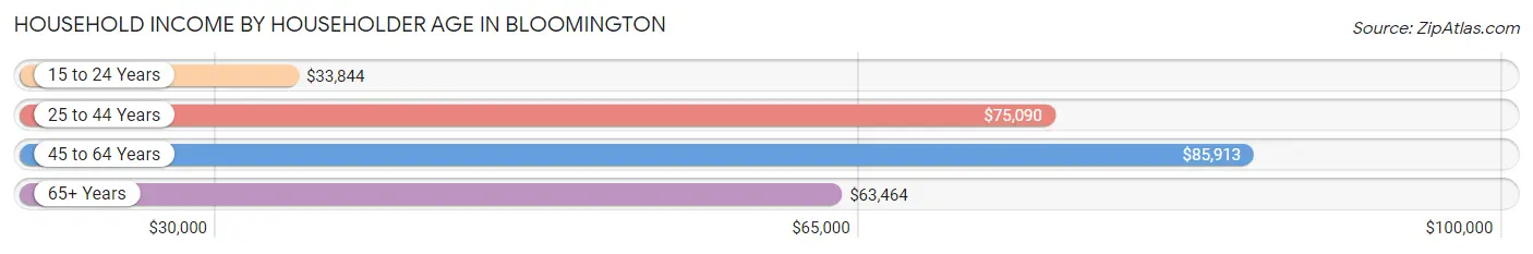 Household Income by Householder Age in Bloomington