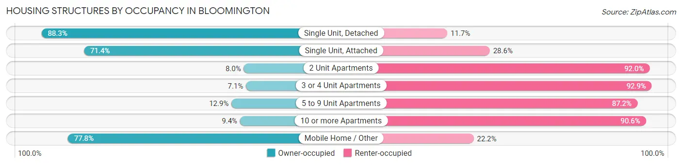 Housing Structures by Occupancy in Bloomington