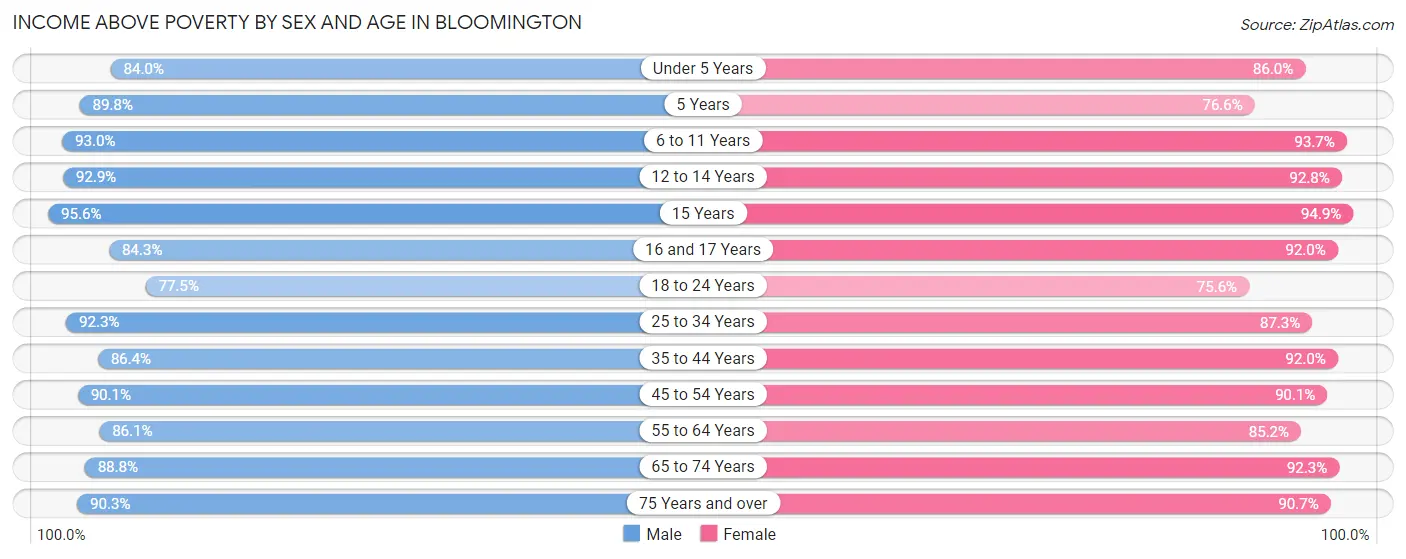 Income Above Poverty by Sex and Age in Bloomington