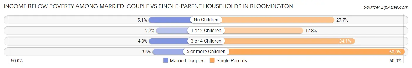 Income Below Poverty Among Married-Couple vs Single-Parent Households in Bloomington