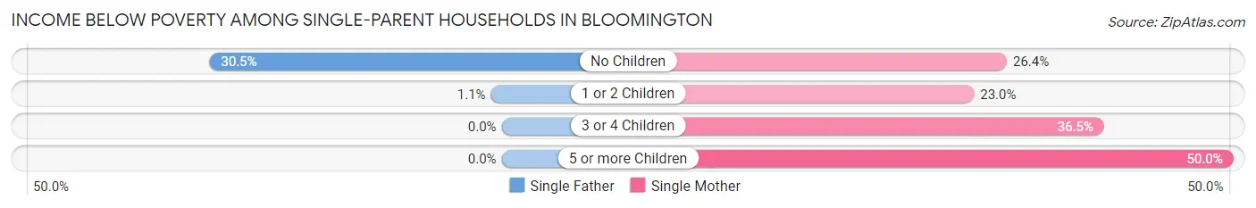 Income Below Poverty Among Single-Parent Households in Bloomington