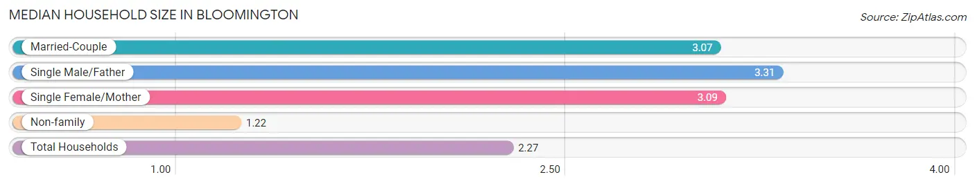 Median Household Size in Bloomington