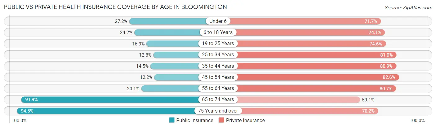 Public vs Private Health Insurance Coverage by Age in Bloomington