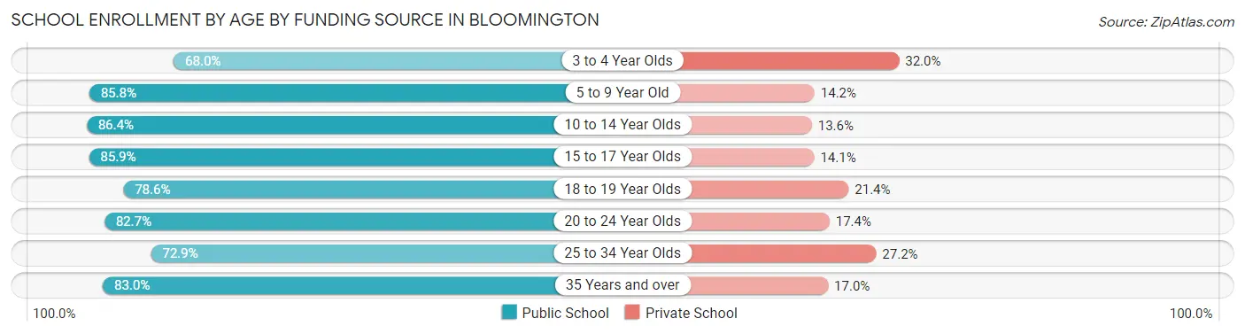 School Enrollment by Age by Funding Source in Bloomington