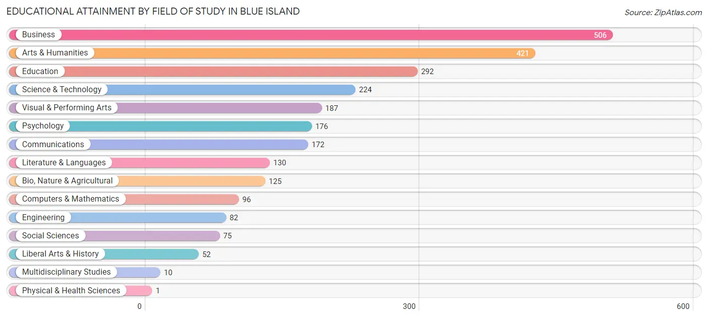 Educational Attainment by Field of Study in Blue Island