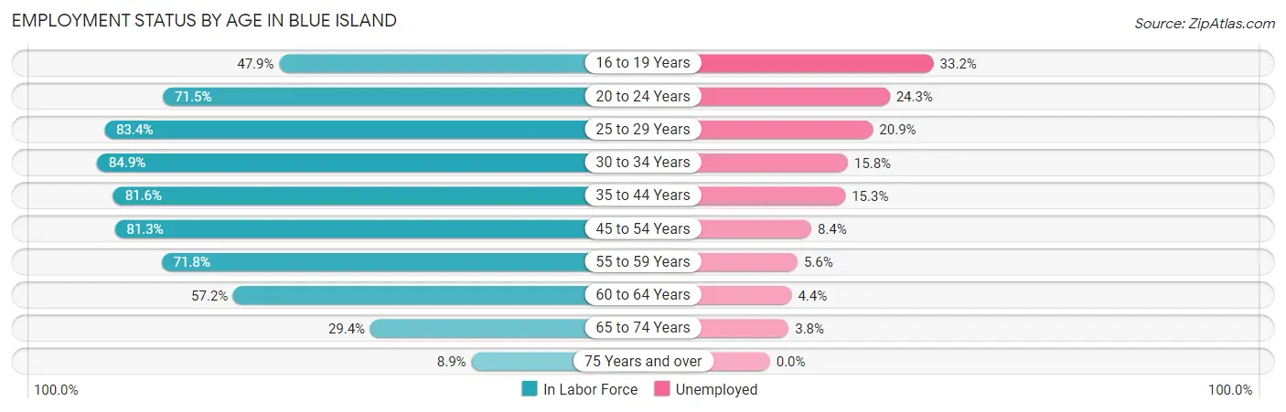 Employment Status by Age in Blue Island