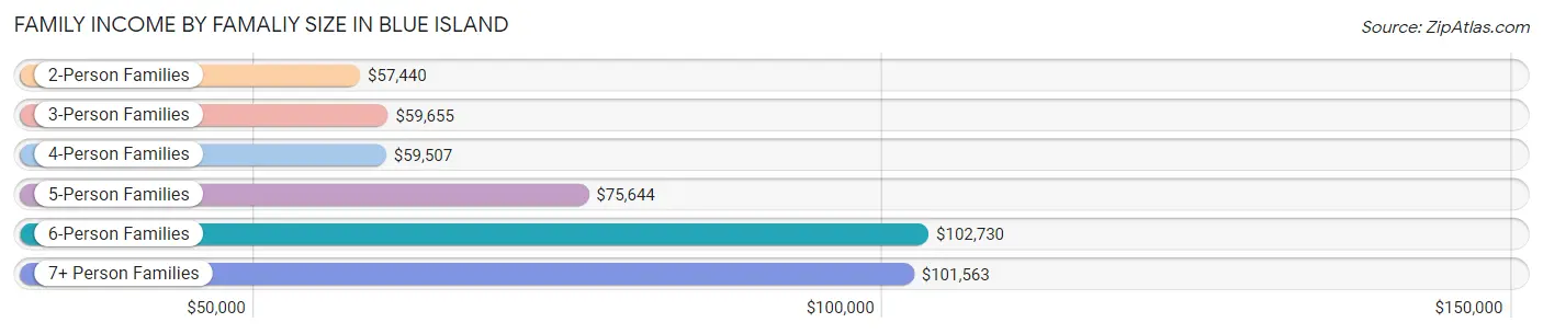 Family Income by Famaliy Size in Blue Island