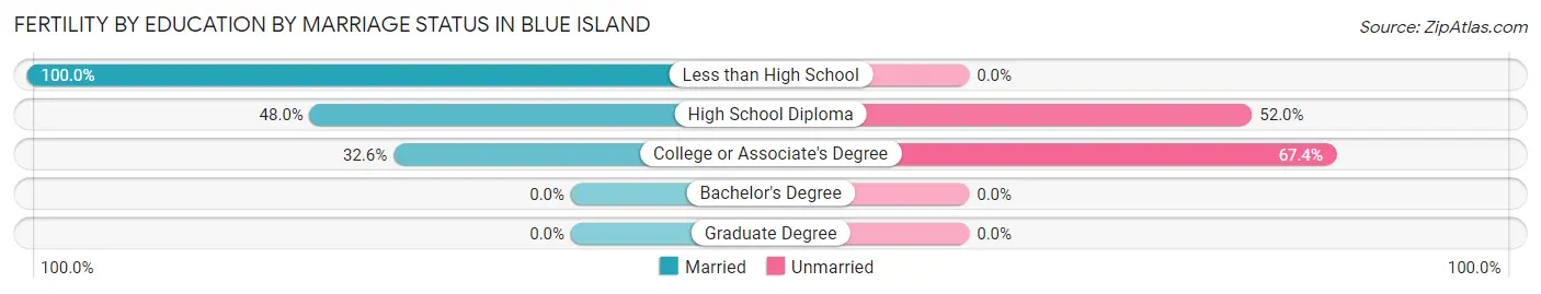 Female Fertility by Education by Marriage Status in Blue Island